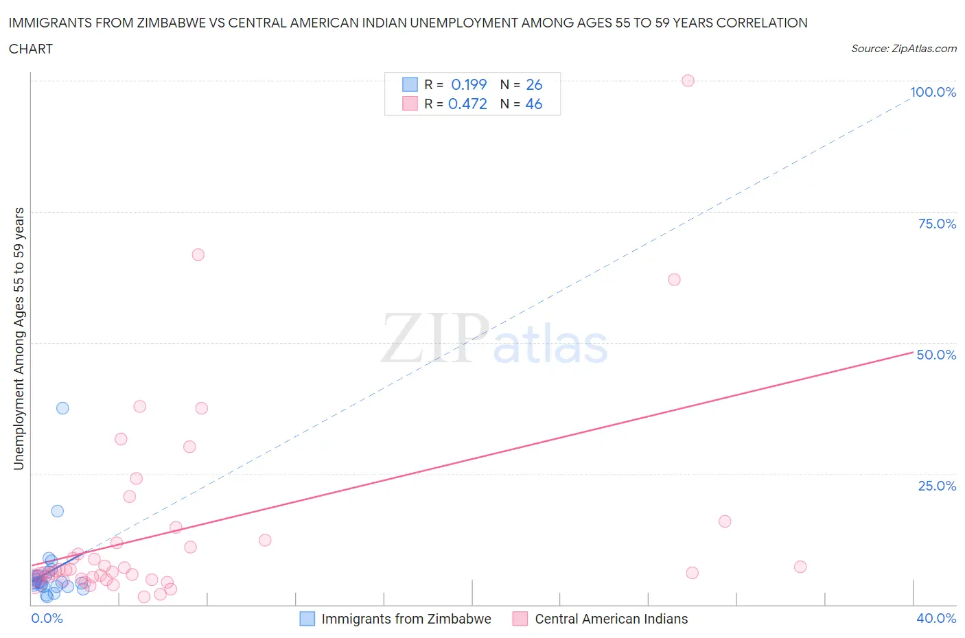 Immigrants from Zimbabwe vs Central American Indian Unemployment Among Ages 55 to 59 years