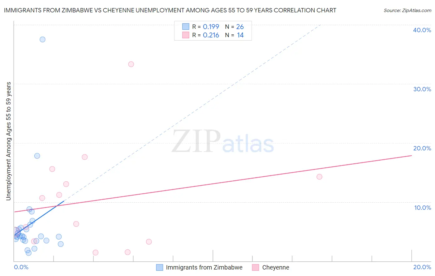 Immigrants from Zimbabwe vs Cheyenne Unemployment Among Ages 55 to 59 years