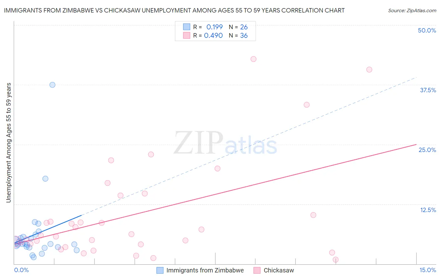 Immigrants from Zimbabwe vs Chickasaw Unemployment Among Ages 55 to 59 years