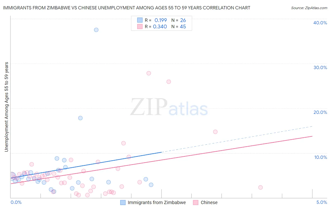 Immigrants from Zimbabwe vs Chinese Unemployment Among Ages 55 to 59 years