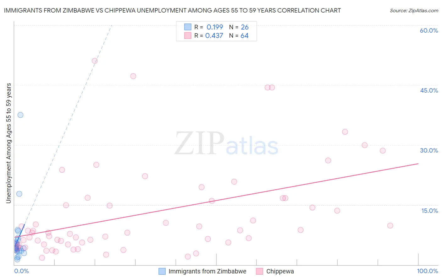 Immigrants from Zimbabwe vs Chippewa Unemployment Among Ages 55 to 59 years