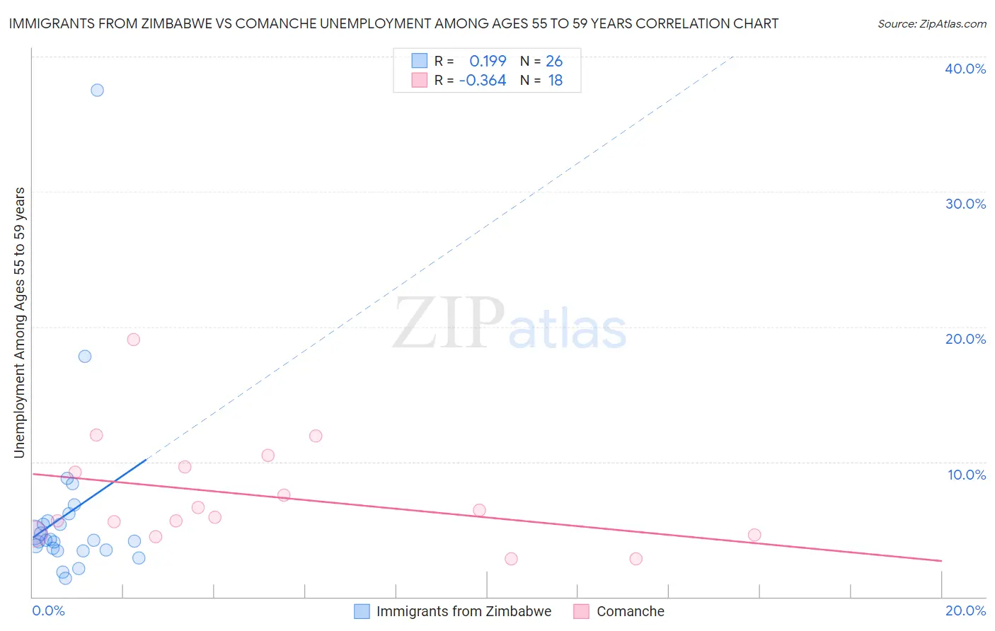 Immigrants from Zimbabwe vs Comanche Unemployment Among Ages 55 to 59 years