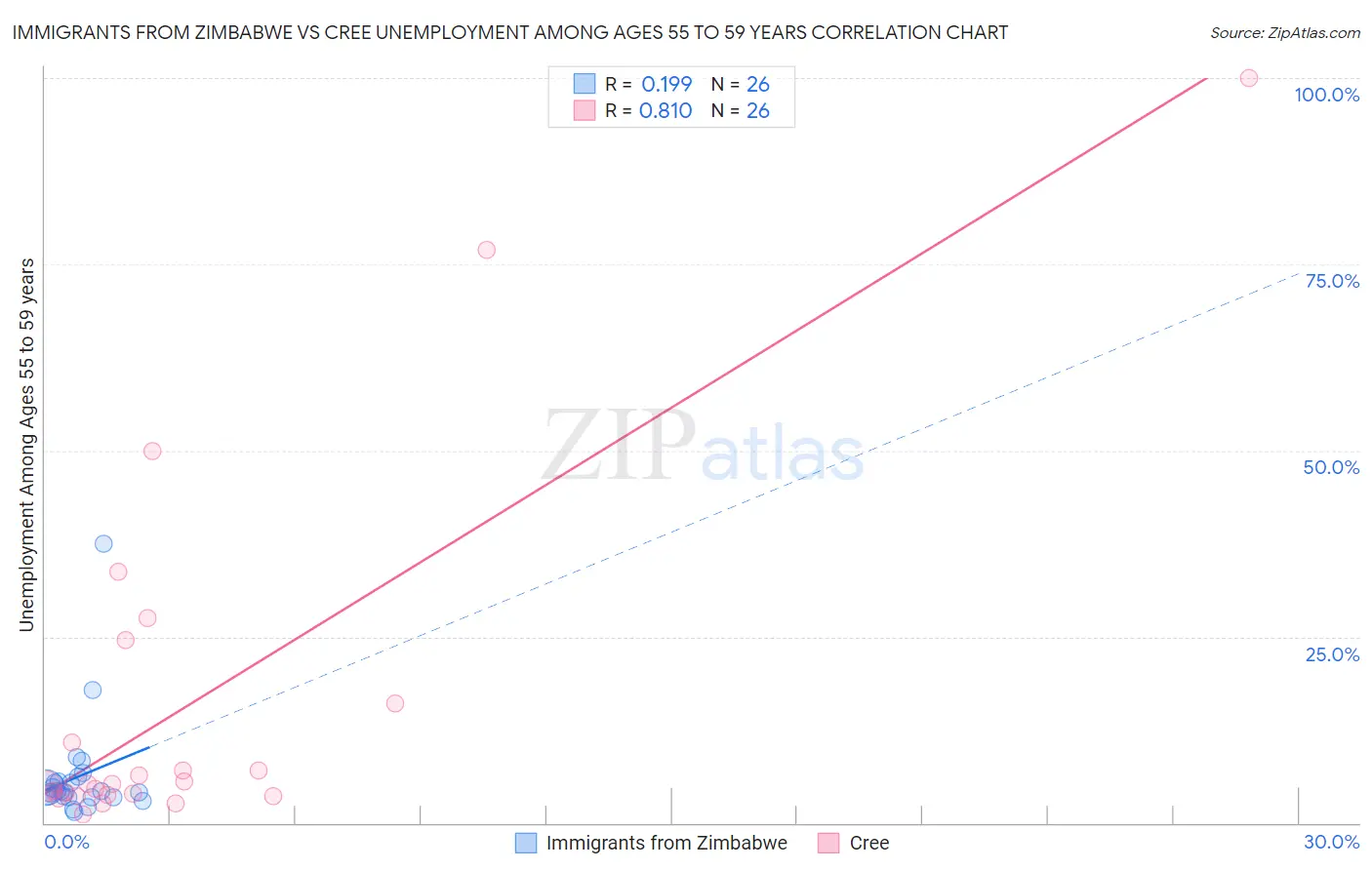 Immigrants from Zimbabwe vs Cree Unemployment Among Ages 55 to 59 years