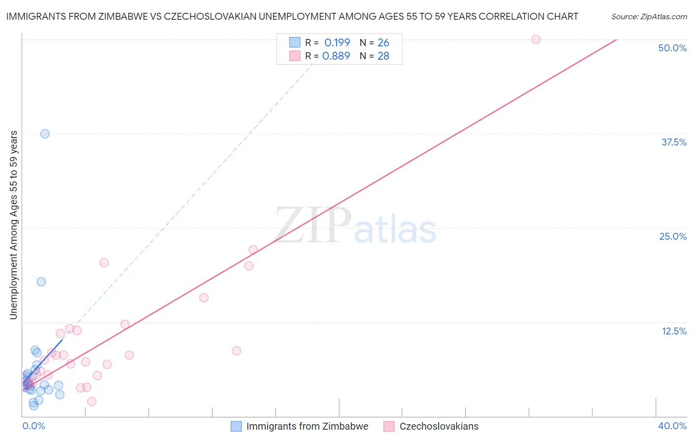 Immigrants from Zimbabwe vs Czechoslovakian Unemployment Among Ages 55 to 59 years