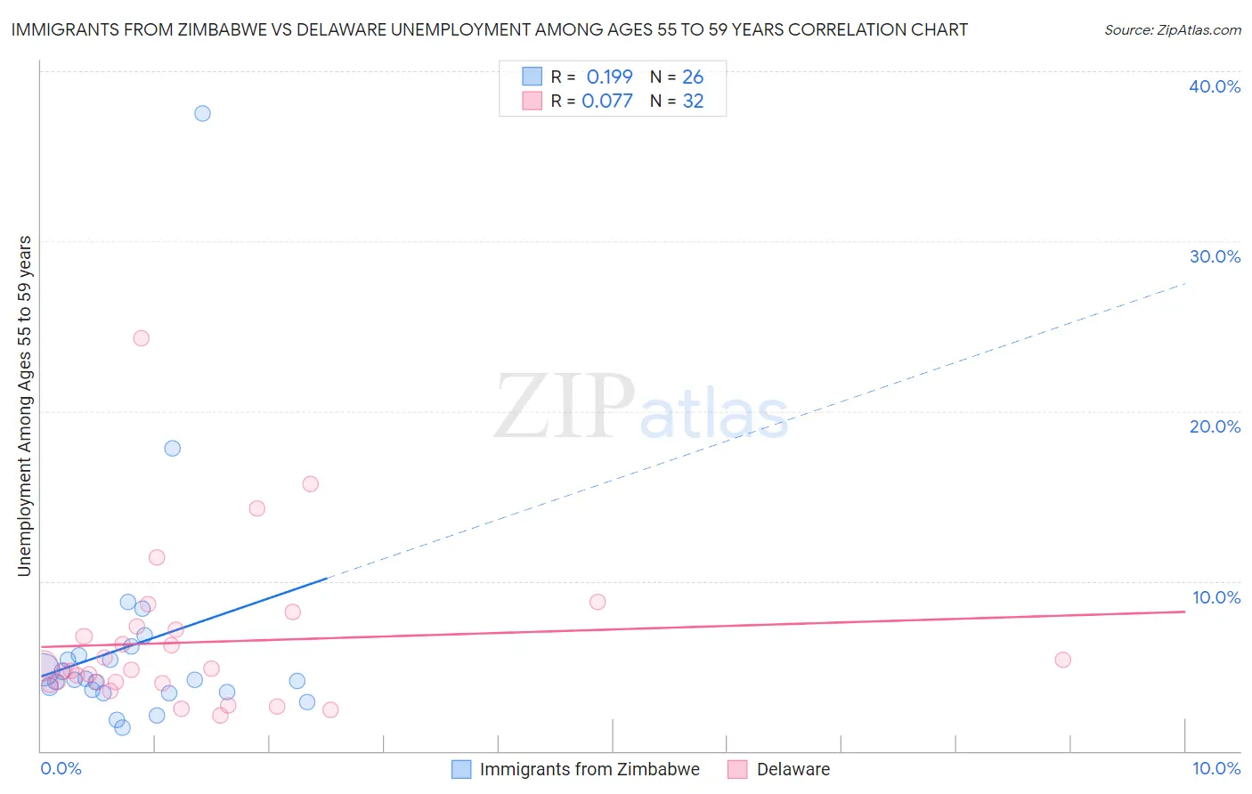 Immigrants from Zimbabwe vs Delaware Unemployment Among Ages 55 to 59 years