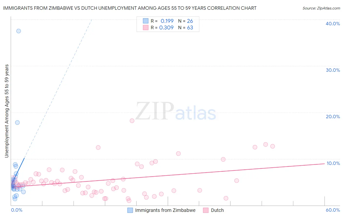 Immigrants from Zimbabwe vs Dutch Unemployment Among Ages 55 to 59 years