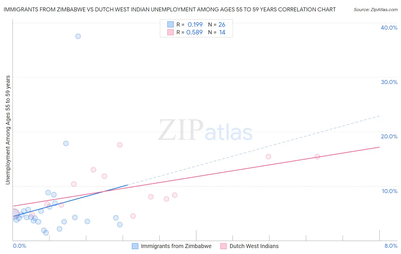 Immigrants from Zimbabwe vs Dutch West Indian Unemployment Among Ages 55 to 59 years