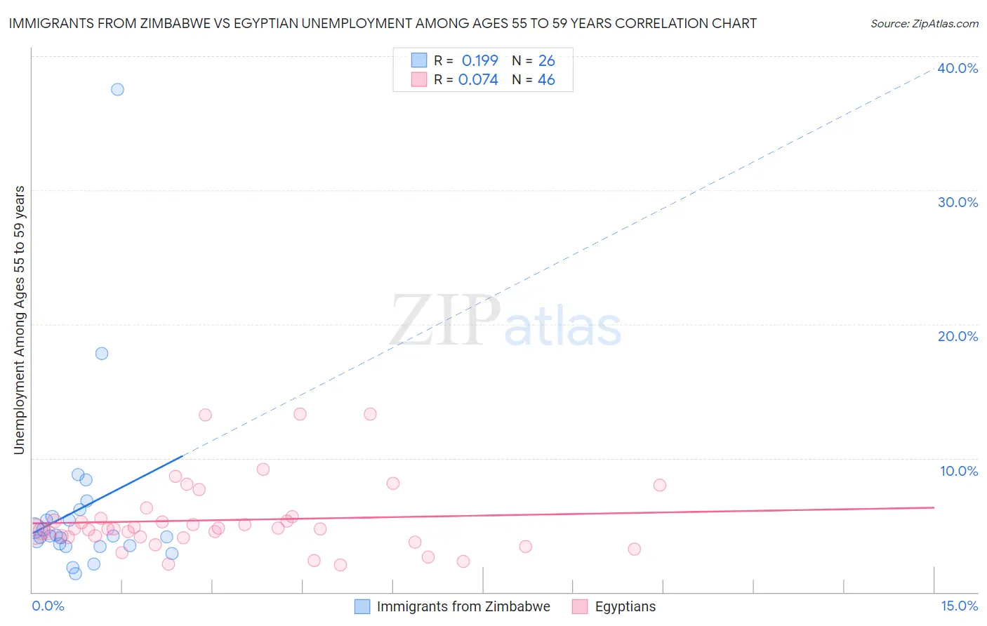 Immigrants from Zimbabwe vs Egyptian Unemployment Among Ages 55 to 59 years