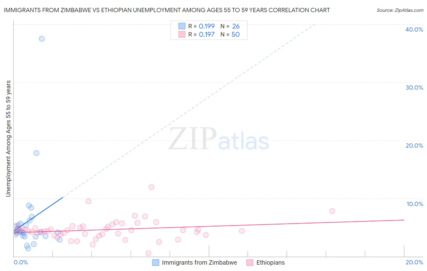 Immigrants from Zimbabwe vs Ethiopian Unemployment Among Ages 55 to 59 years