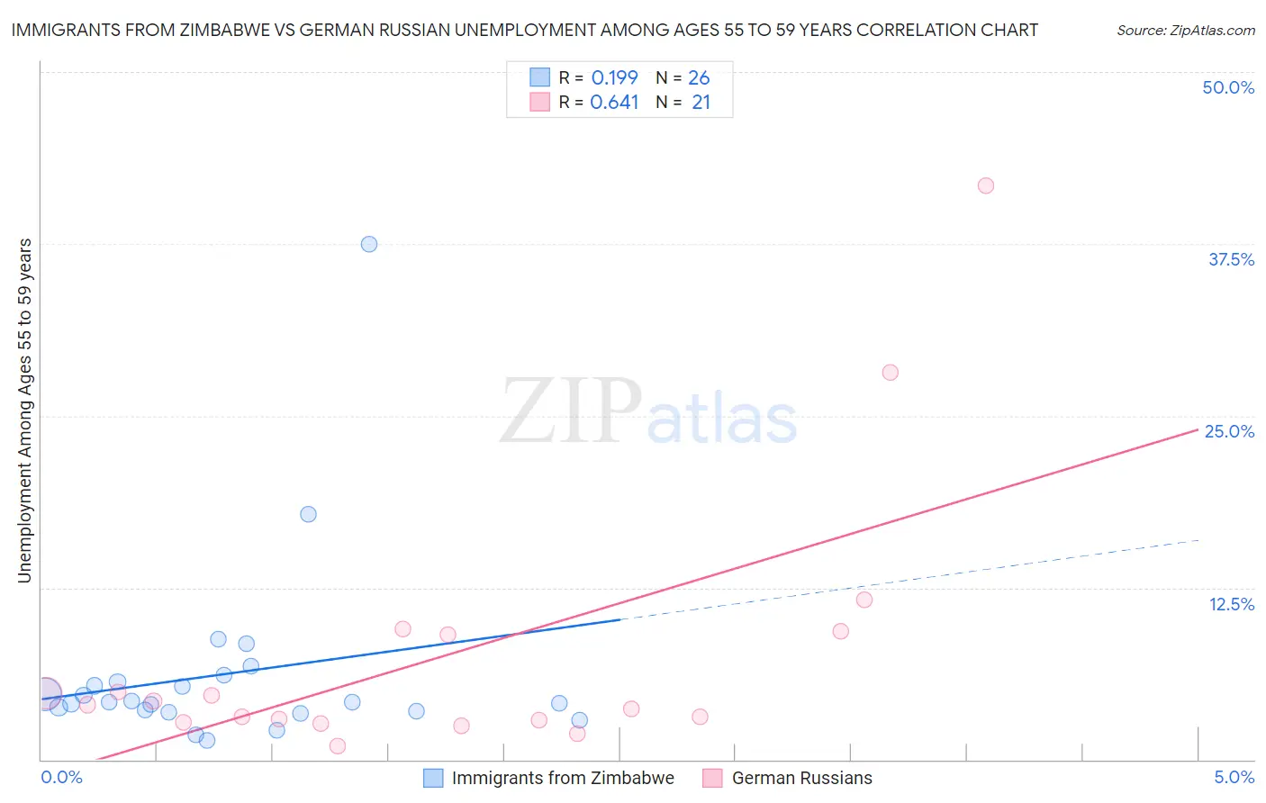 Immigrants from Zimbabwe vs German Russian Unemployment Among Ages 55 to 59 years