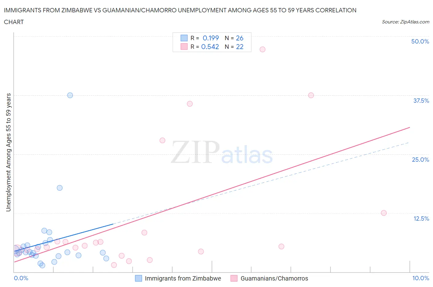 Immigrants from Zimbabwe vs Guamanian/Chamorro Unemployment Among Ages 55 to 59 years