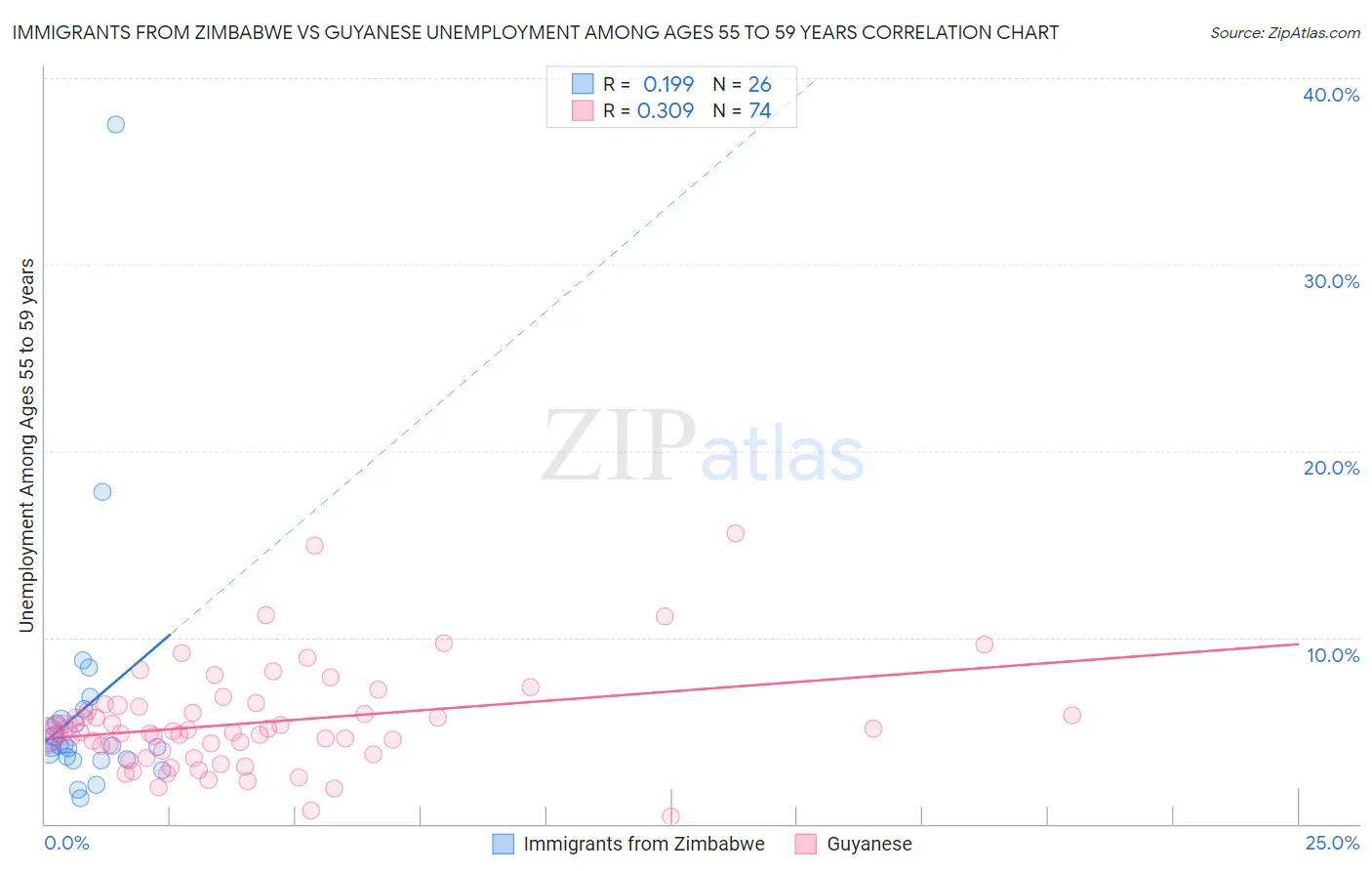 Immigrants from Zimbabwe vs Guyanese Unemployment Among Ages 55 to 59 years