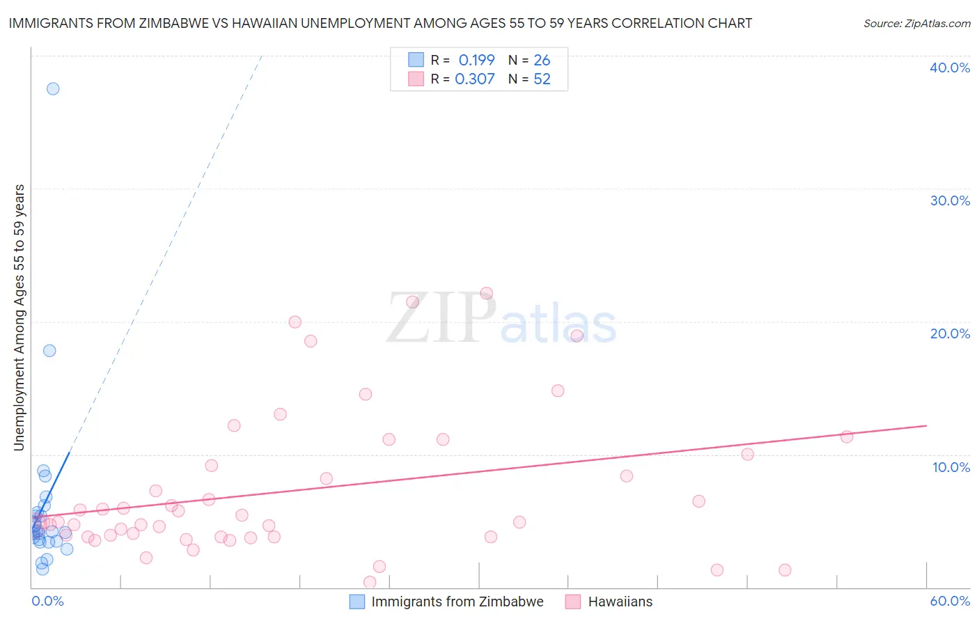 Immigrants from Zimbabwe vs Hawaiian Unemployment Among Ages 55 to 59 years