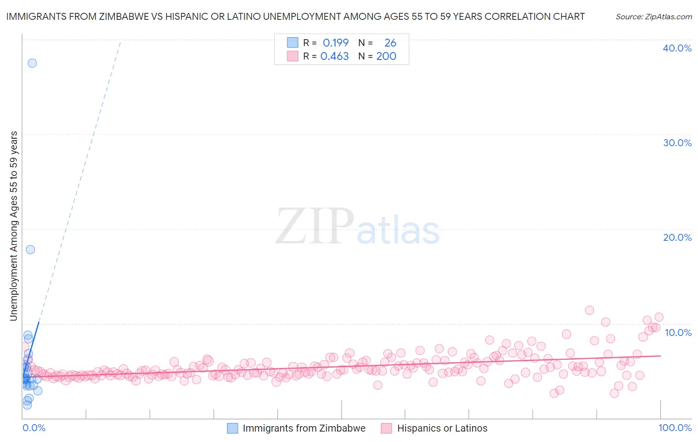 Immigrants from Zimbabwe vs Hispanic or Latino Unemployment Among Ages 55 to 59 years