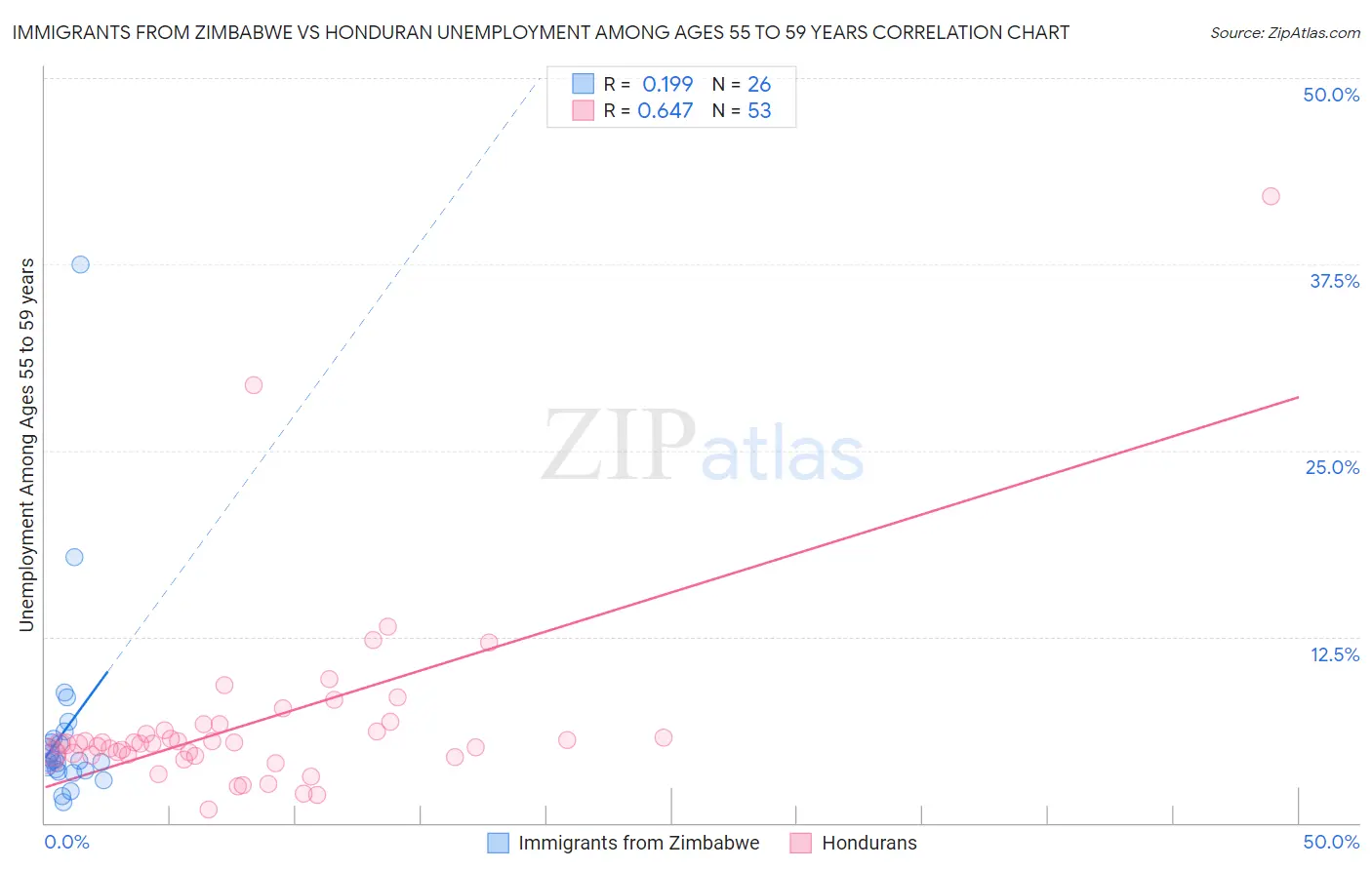 Immigrants from Zimbabwe vs Honduran Unemployment Among Ages 55 to 59 years