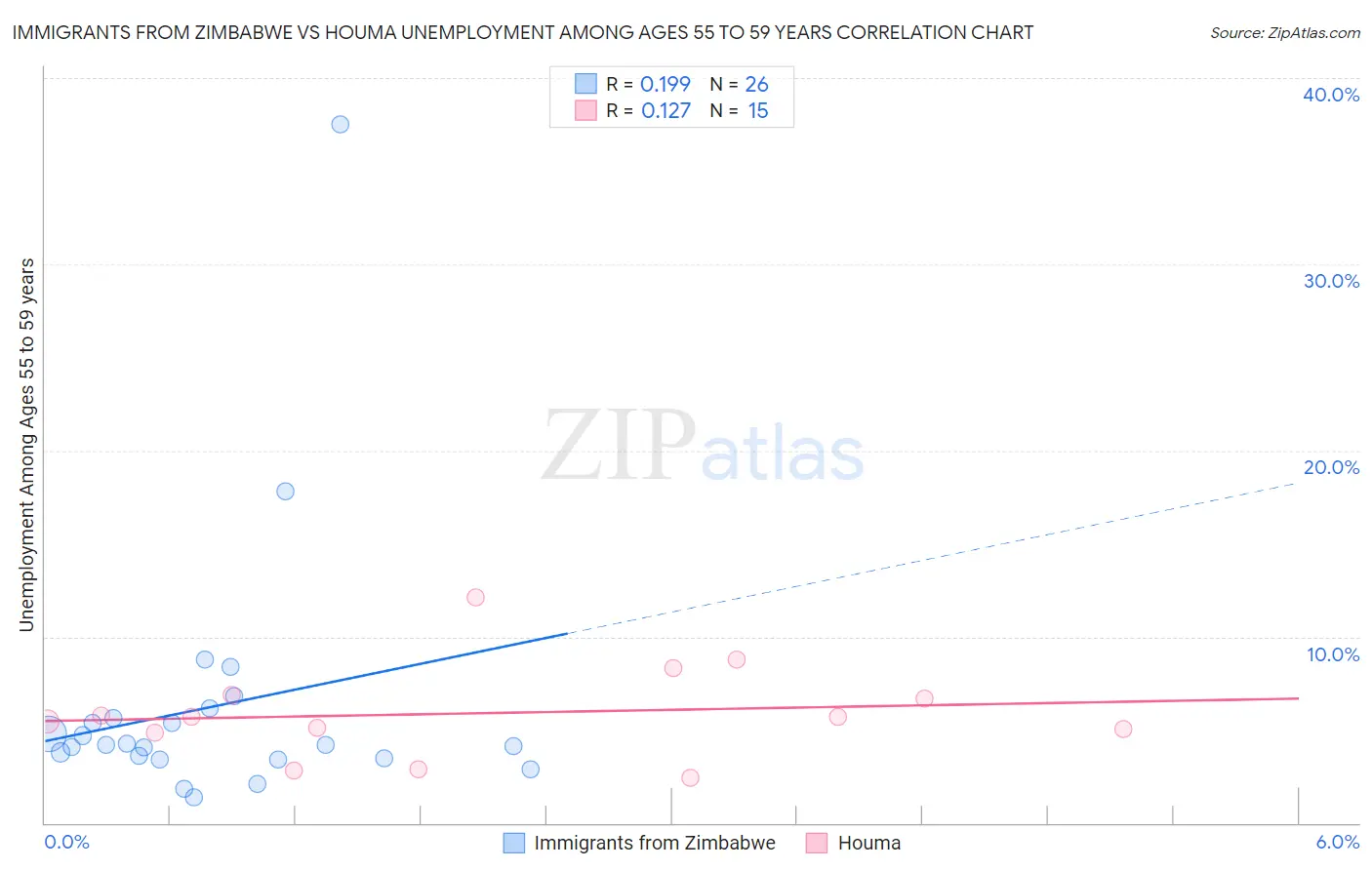 Immigrants from Zimbabwe vs Houma Unemployment Among Ages 55 to 59 years