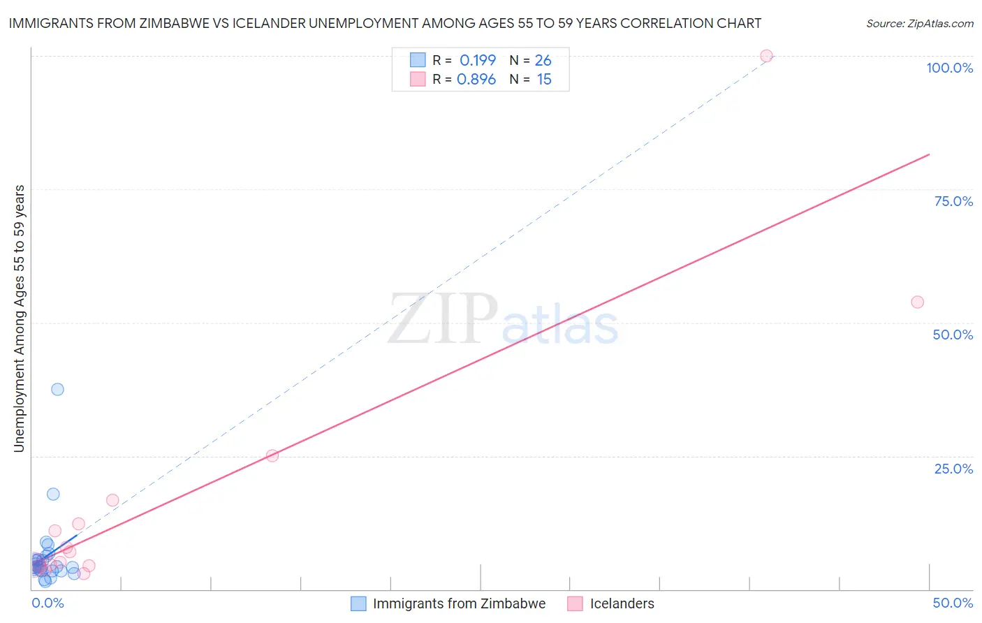 Immigrants from Zimbabwe vs Icelander Unemployment Among Ages 55 to 59 years