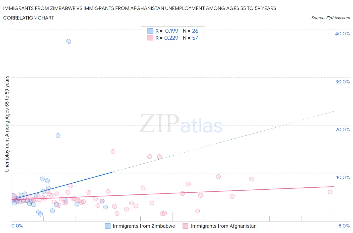 Immigrants from Zimbabwe vs Immigrants from Afghanistan Unemployment Among Ages 55 to 59 years