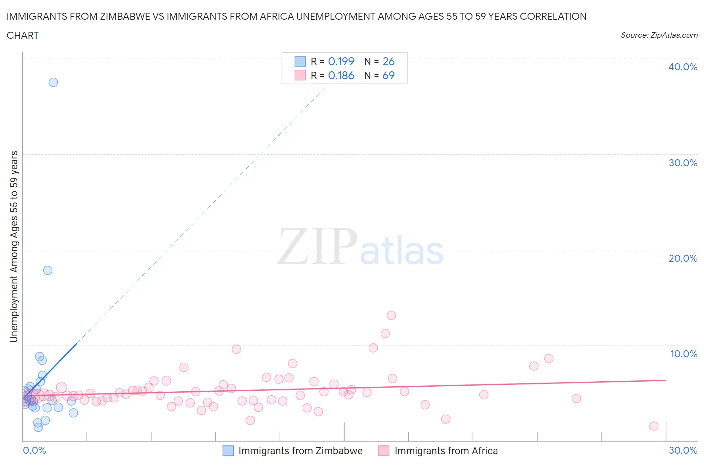 Immigrants from Zimbabwe vs Immigrants from Africa Unemployment Among Ages 55 to 59 years