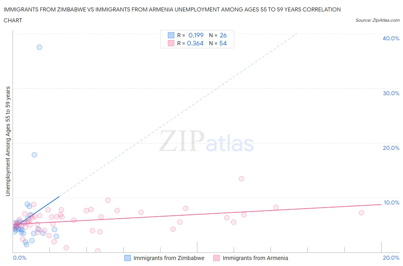 Immigrants from Zimbabwe vs Immigrants from Armenia Unemployment Among Ages 55 to 59 years