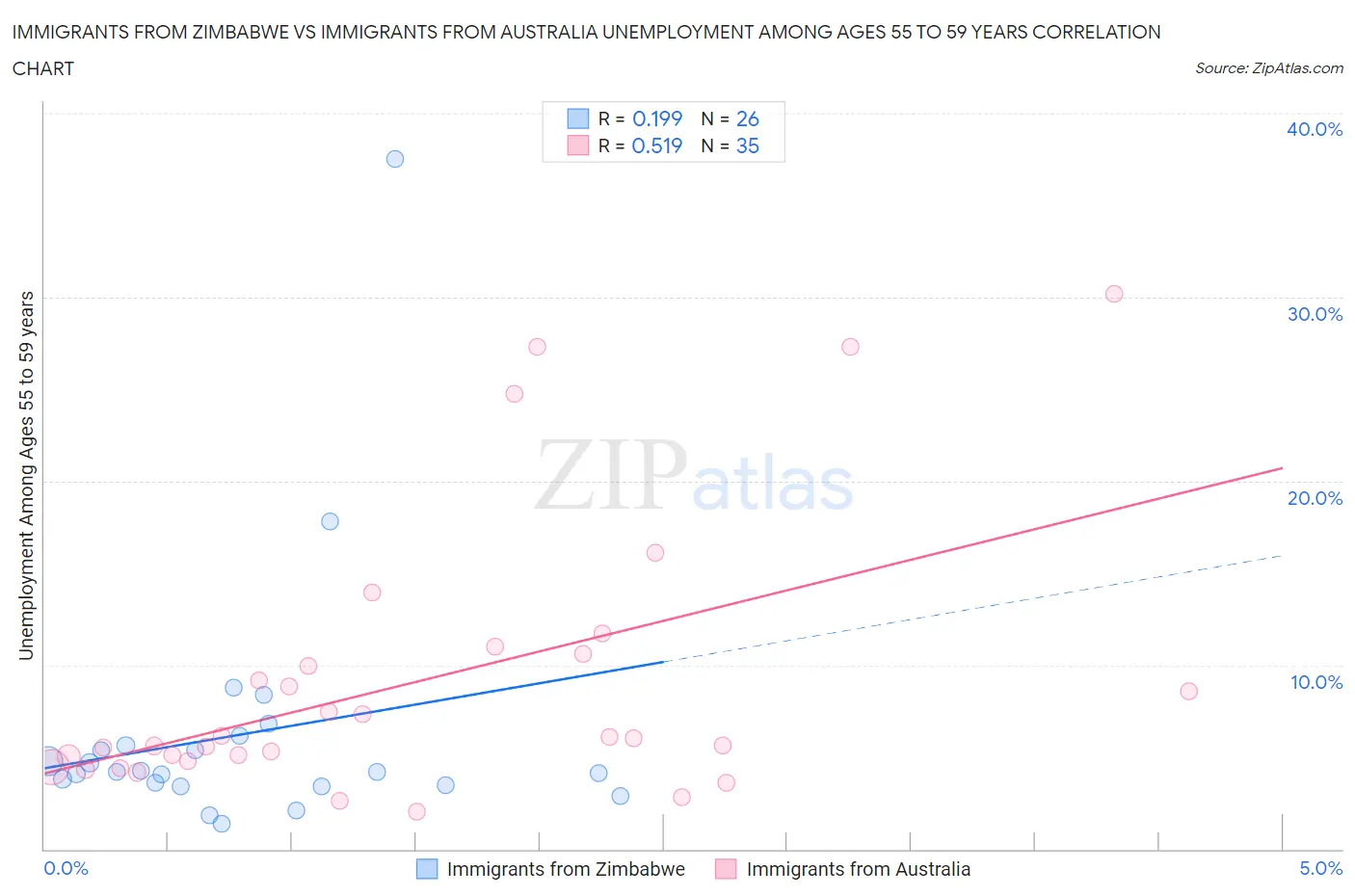 Immigrants from Zimbabwe vs Immigrants from Australia Unemployment Among Ages 55 to 59 years