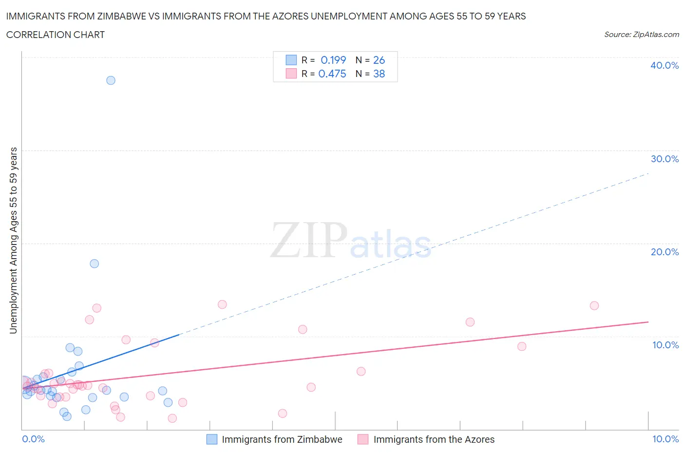 Immigrants from Zimbabwe vs Immigrants from the Azores Unemployment Among Ages 55 to 59 years