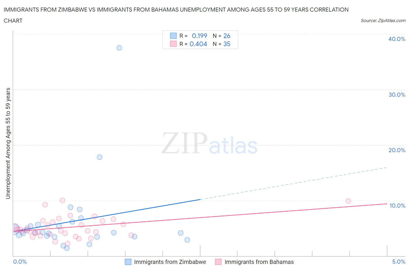 Immigrants from Zimbabwe vs Immigrants from Bahamas Unemployment Among Ages 55 to 59 years