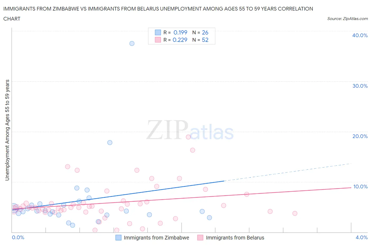 Immigrants from Zimbabwe vs Immigrants from Belarus Unemployment Among Ages 55 to 59 years