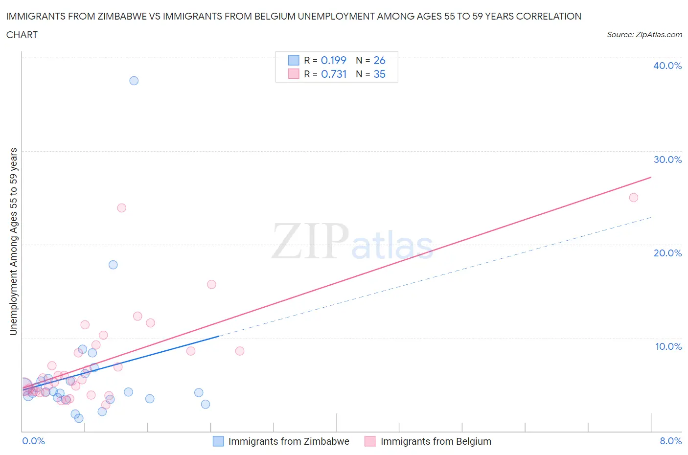 Immigrants from Zimbabwe vs Immigrants from Belgium Unemployment Among Ages 55 to 59 years