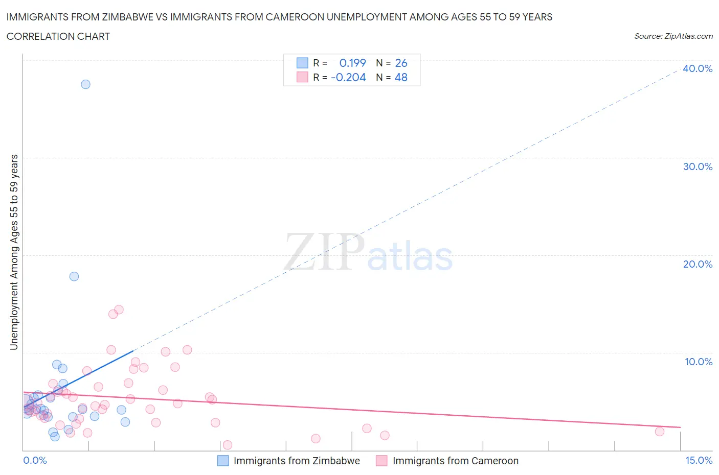 Immigrants from Zimbabwe vs Immigrants from Cameroon Unemployment Among Ages 55 to 59 years