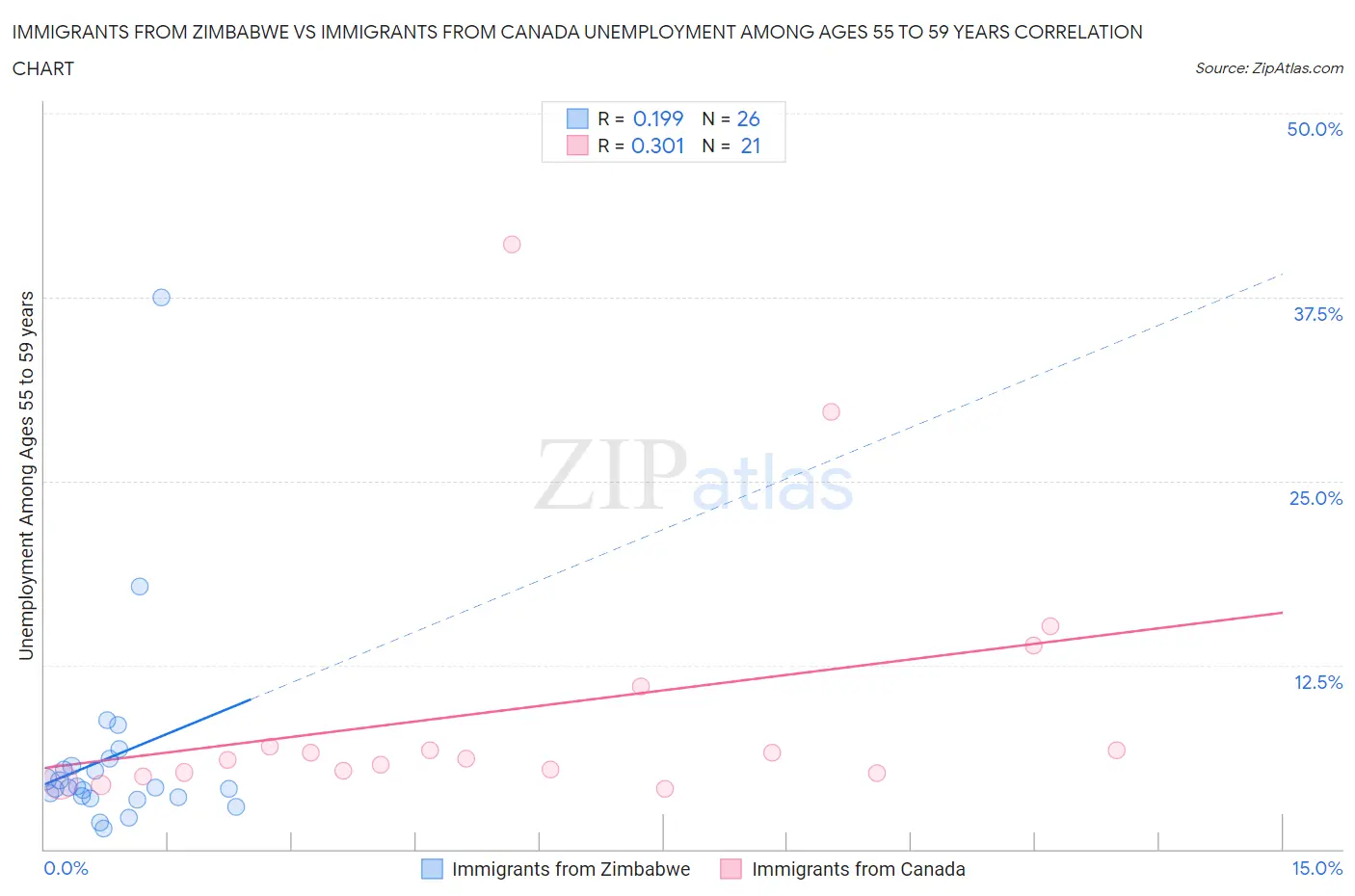 Immigrants from Zimbabwe vs Immigrants from Canada Unemployment Among Ages 55 to 59 years
