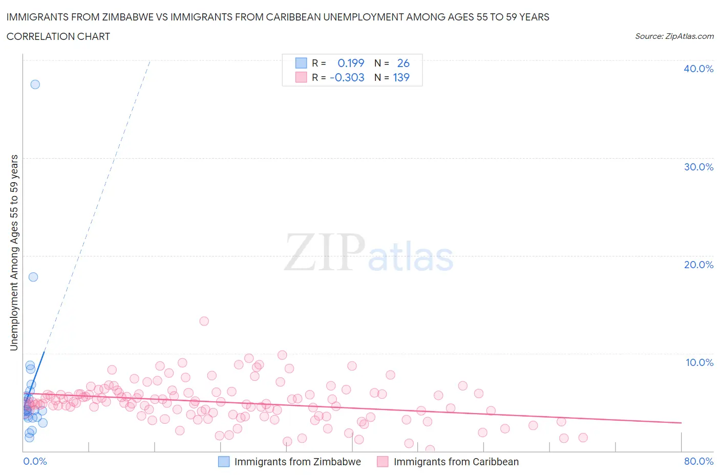 Immigrants from Zimbabwe vs Immigrants from Caribbean Unemployment Among Ages 55 to 59 years