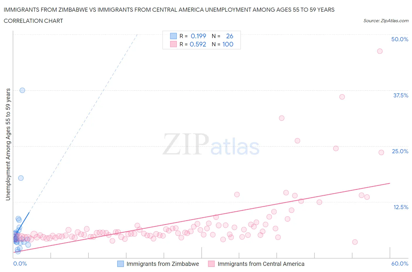 Immigrants from Zimbabwe vs Immigrants from Central America Unemployment Among Ages 55 to 59 years