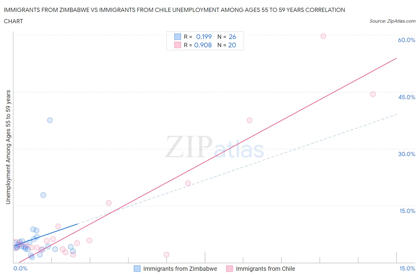 Immigrants from Zimbabwe vs Immigrants from Chile Unemployment Among Ages 55 to 59 years