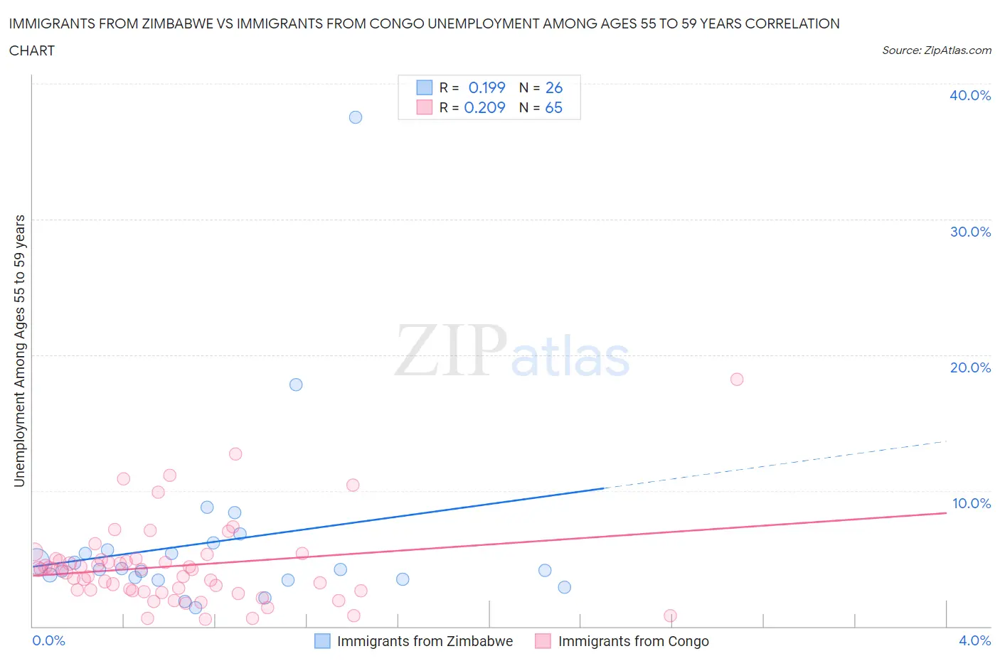 Immigrants from Zimbabwe vs Immigrants from Congo Unemployment Among Ages 55 to 59 years