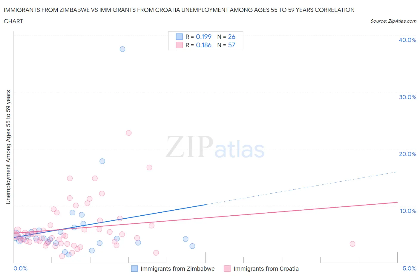 Immigrants from Zimbabwe vs Immigrants from Croatia Unemployment Among Ages 55 to 59 years