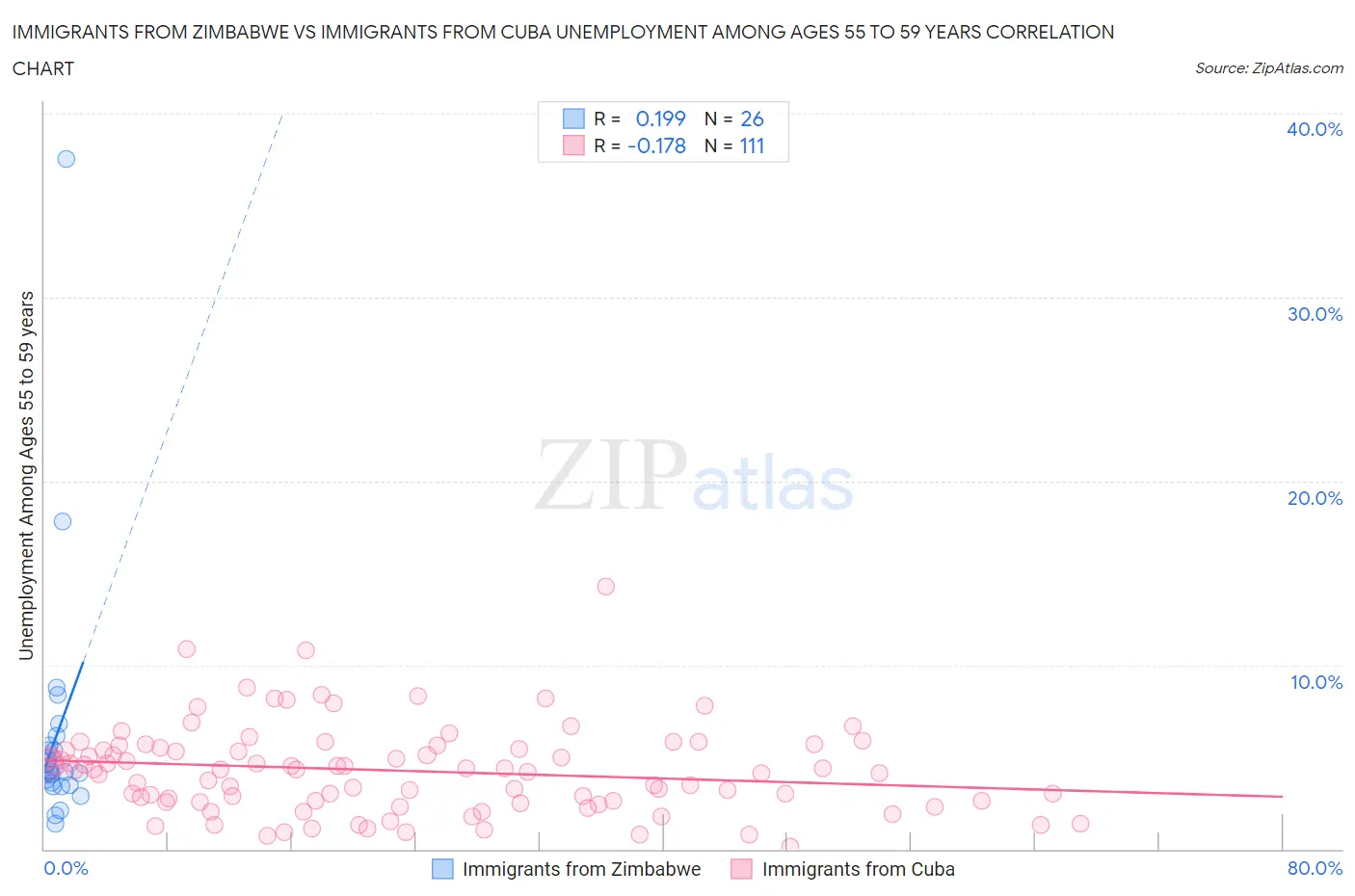 Immigrants from Zimbabwe vs Immigrants from Cuba Unemployment Among Ages 55 to 59 years