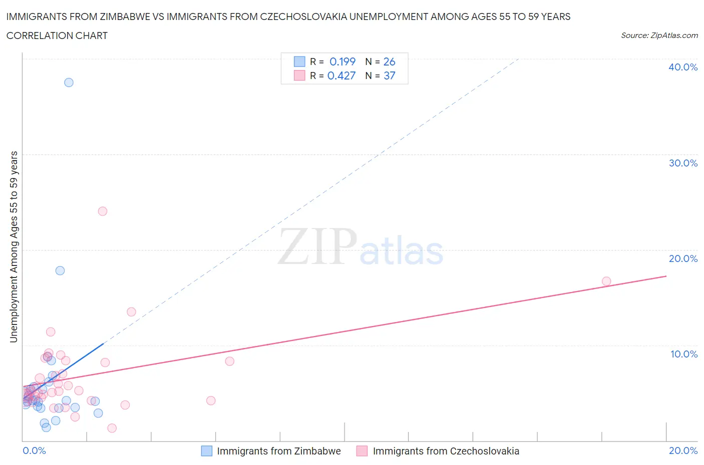 Immigrants from Zimbabwe vs Immigrants from Czechoslovakia Unemployment Among Ages 55 to 59 years