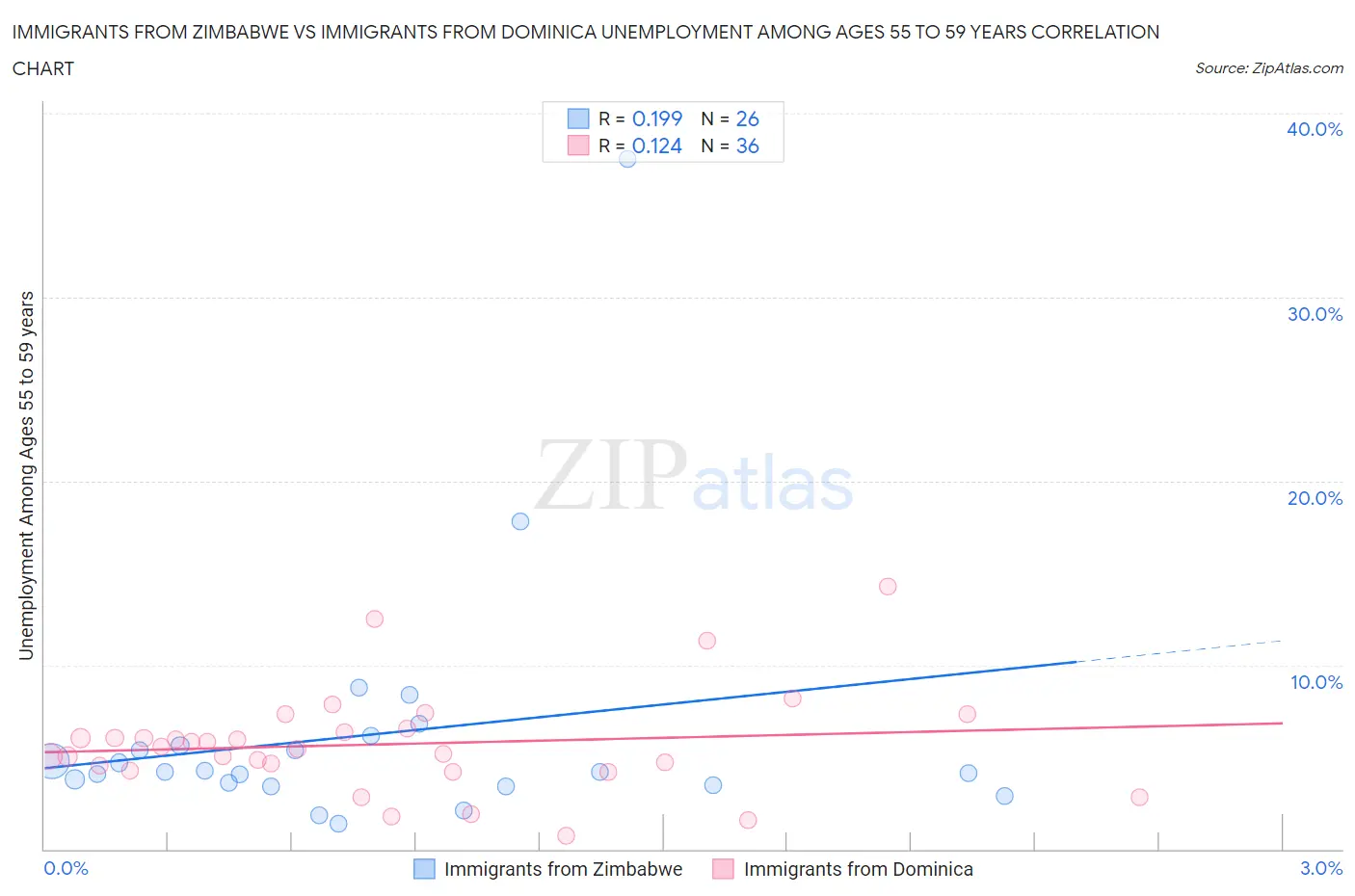 Immigrants from Zimbabwe vs Immigrants from Dominica Unemployment Among Ages 55 to 59 years