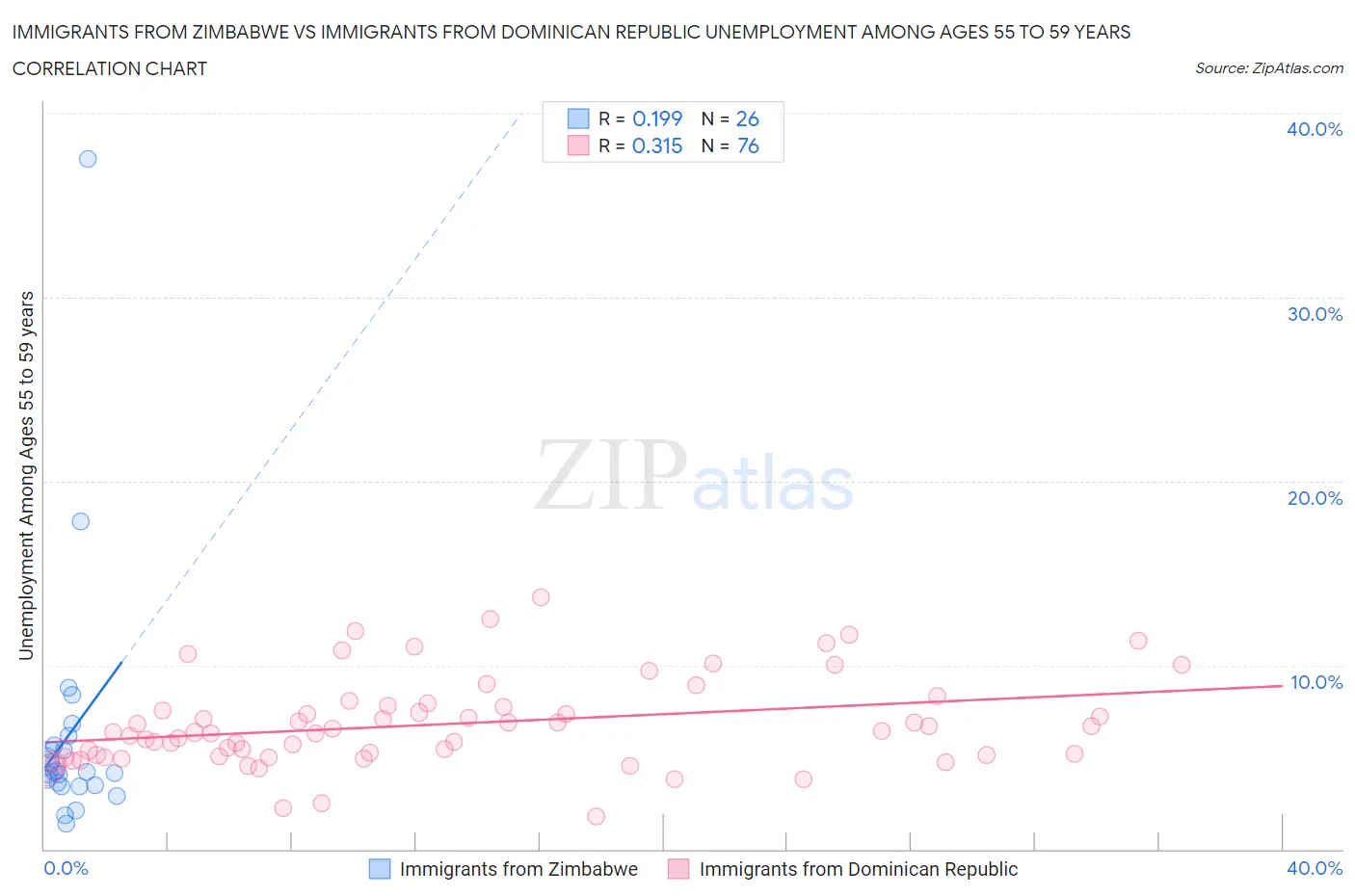 Immigrants from Zimbabwe vs Immigrants from Dominican Republic Unemployment Among Ages 55 to 59 years