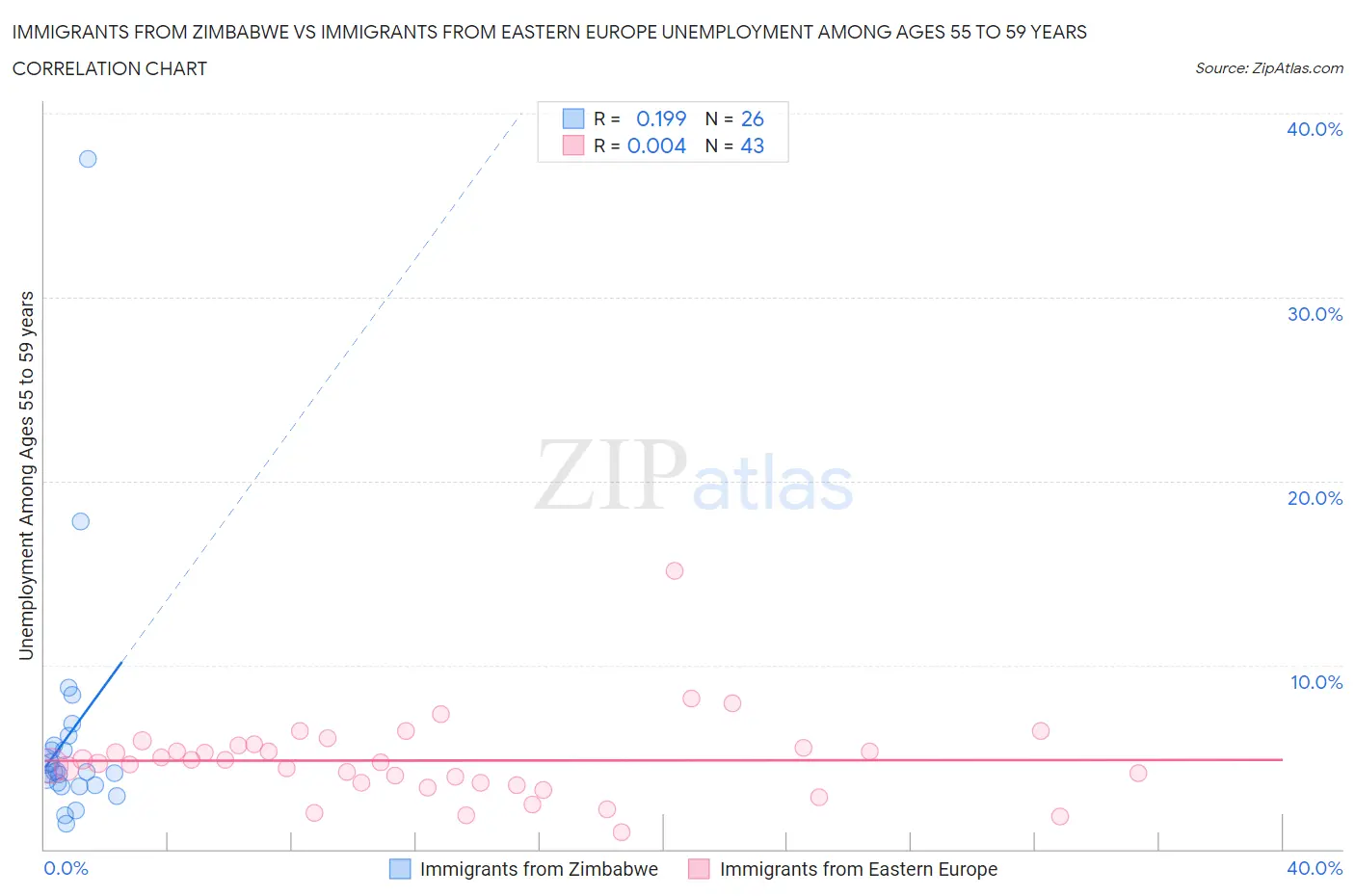 Immigrants from Zimbabwe vs Immigrants from Eastern Europe Unemployment Among Ages 55 to 59 years