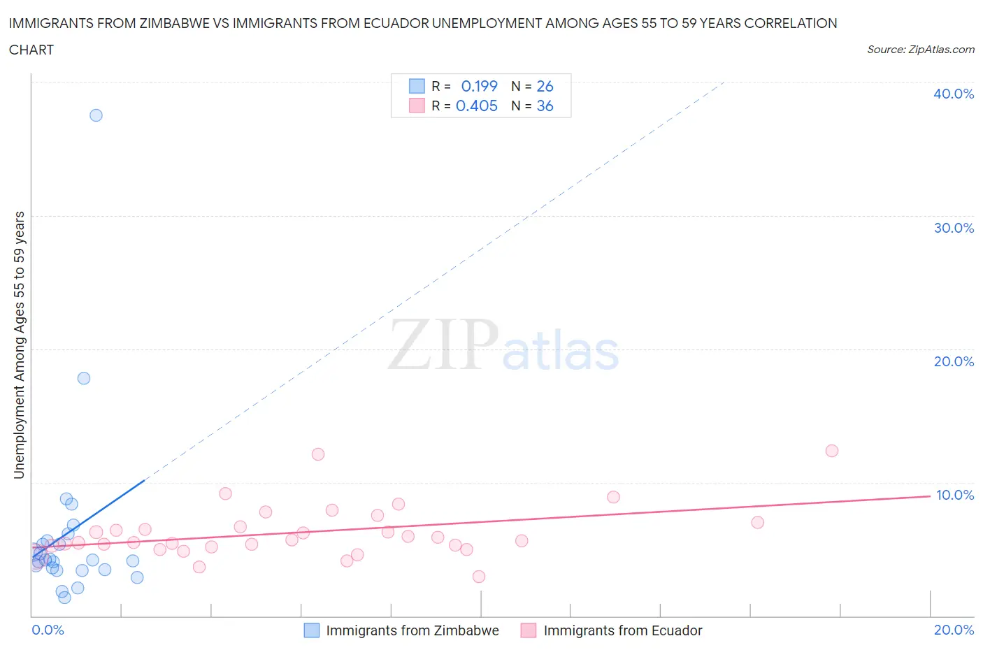 Immigrants from Zimbabwe vs Immigrants from Ecuador Unemployment Among Ages 55 to 59 years