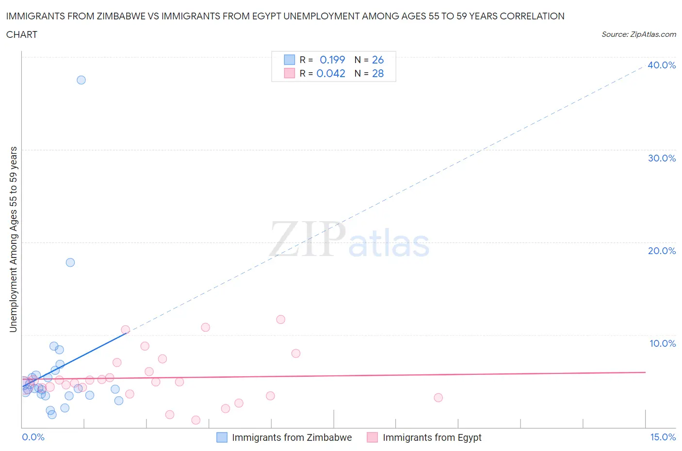 Immigrants from Zimbabwe vs Immigrants from Egypt Unemployment Among Ages 55 to 59 years