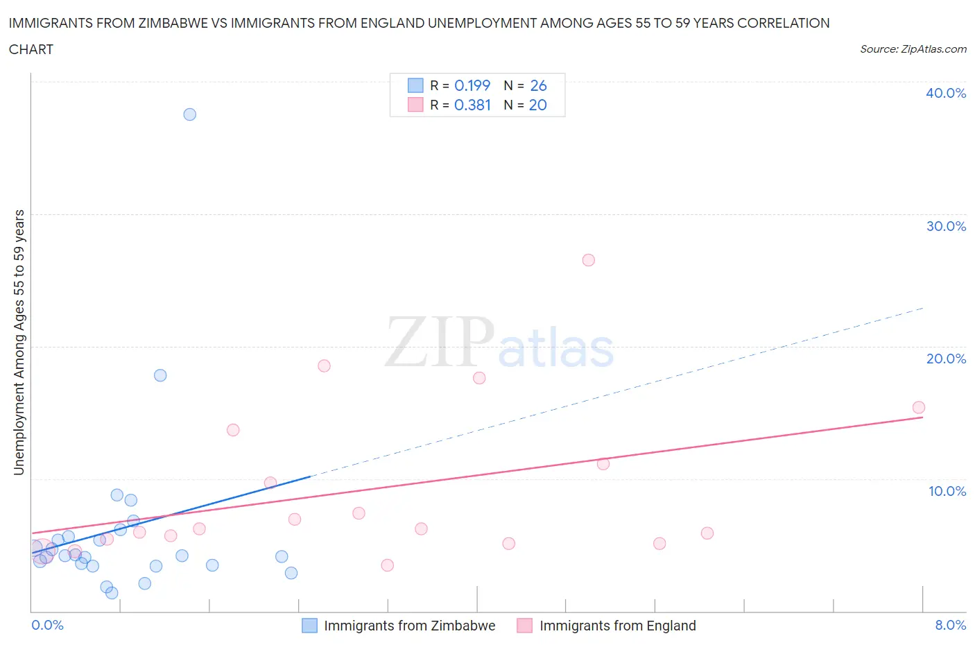 Immigrants from Zimbabwe vs Immigrants from England Unemployment Among Ages 55 to 59 years