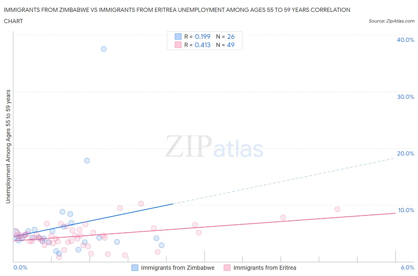 Immigrants from Zimbabwe vs Immigrants from Eritrea Unemployment Among Ages 55 to 59 years