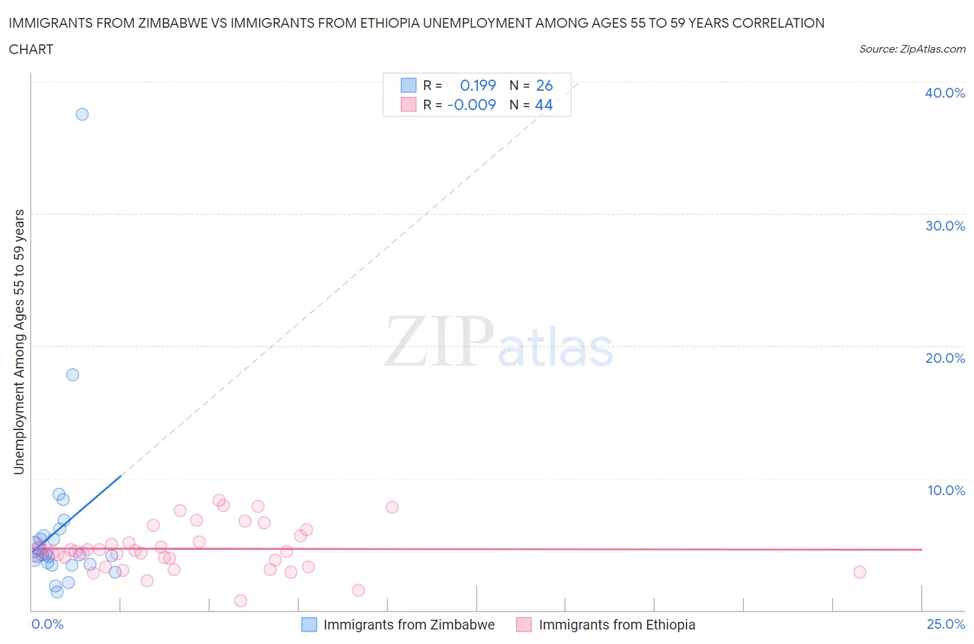 Immigrants from Zimbabwe vs Immigrants from Ethiopia Unemployment Among Ages 55 to 59 years