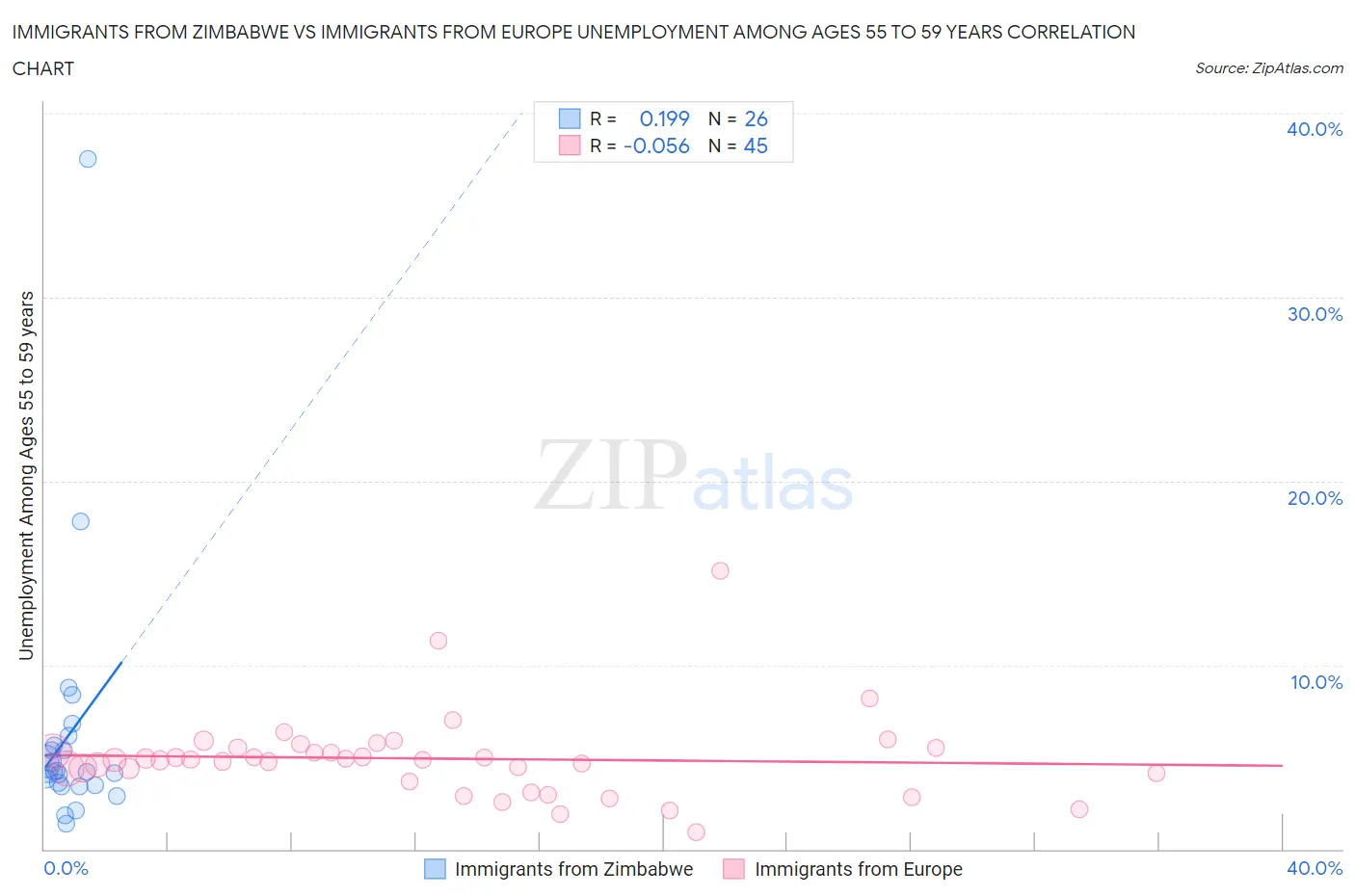 Immigrants from Zimbabwe vs Immigrants from Europe Unemployment Among Ages 55 to 59 years