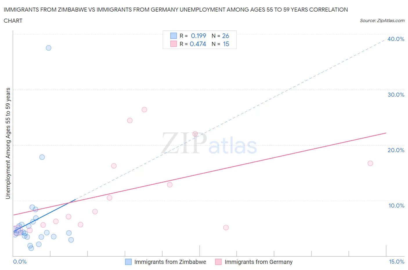 Immigrants from Zimbabwe vs Immigrants from Germany Unemployment Among Ages 55 to 59 years