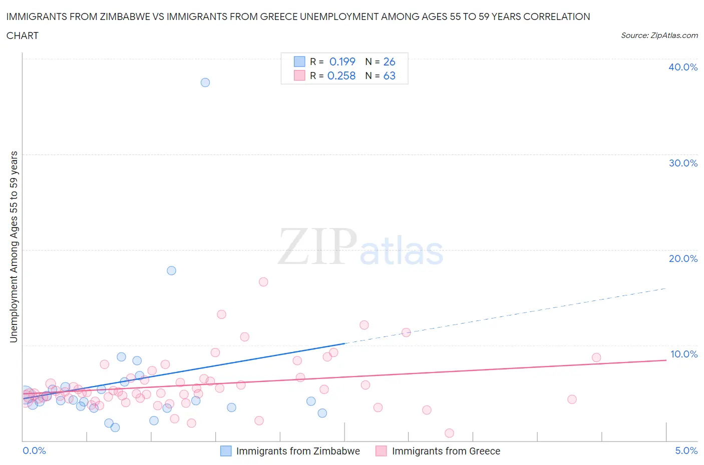 Immigrants from Zimbabwe vs Immigrants from Greece Unemployment Among Ages 55 to 59 years