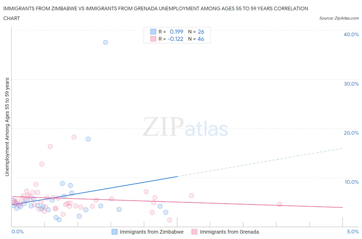 Immigrants from Zimbabwe vs Immigrants from Grenada Unemployment Among Ages 55 to 59 years